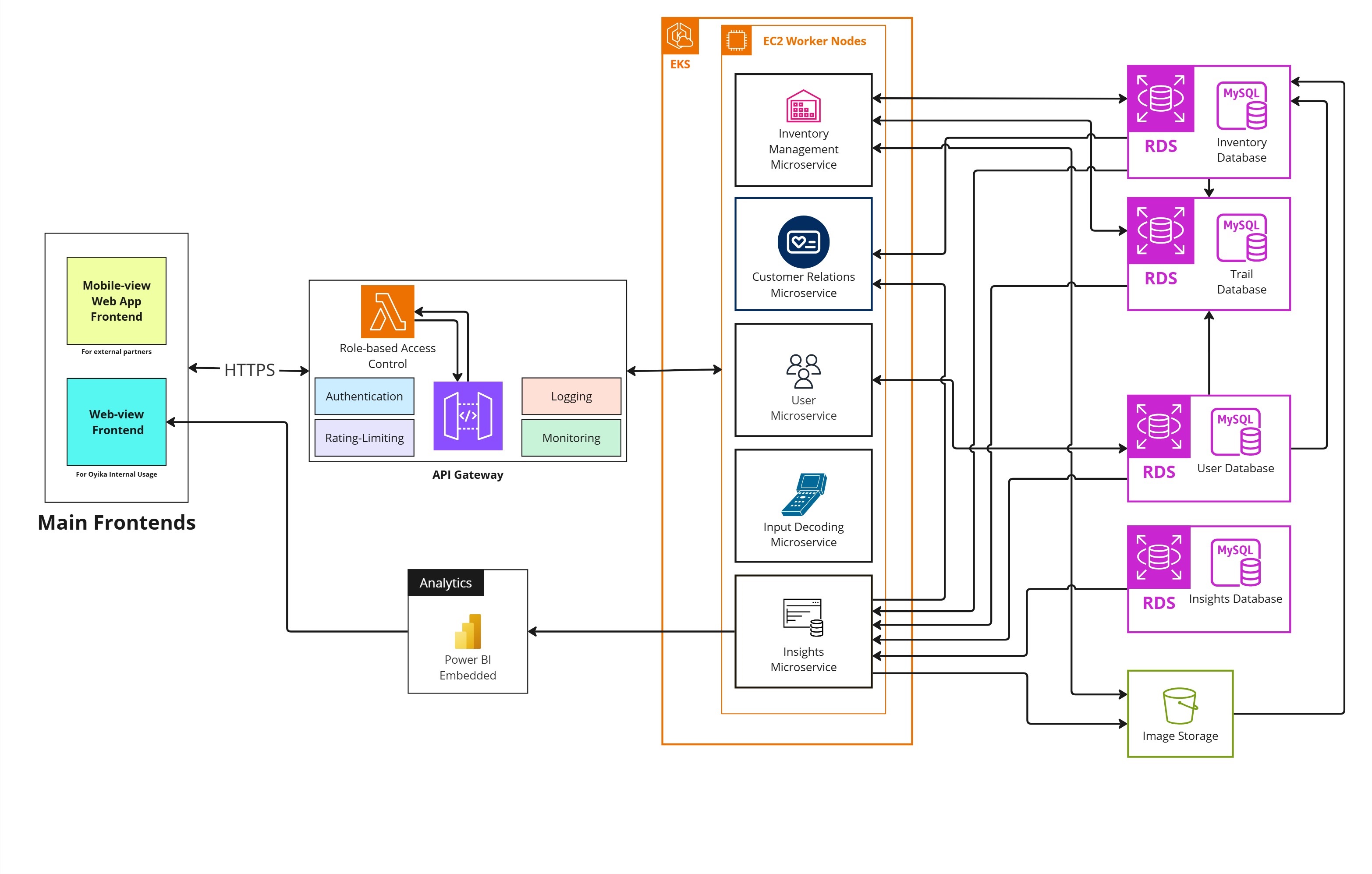 Entity Relation Diagram