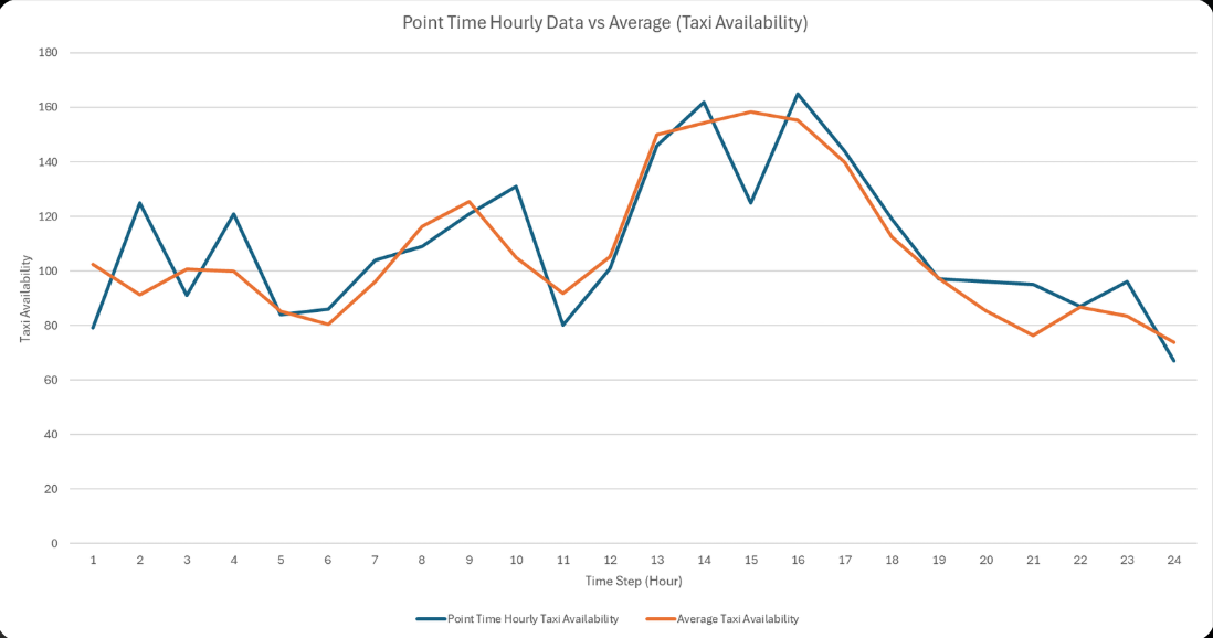 Hourly vs Average Taxi Trend