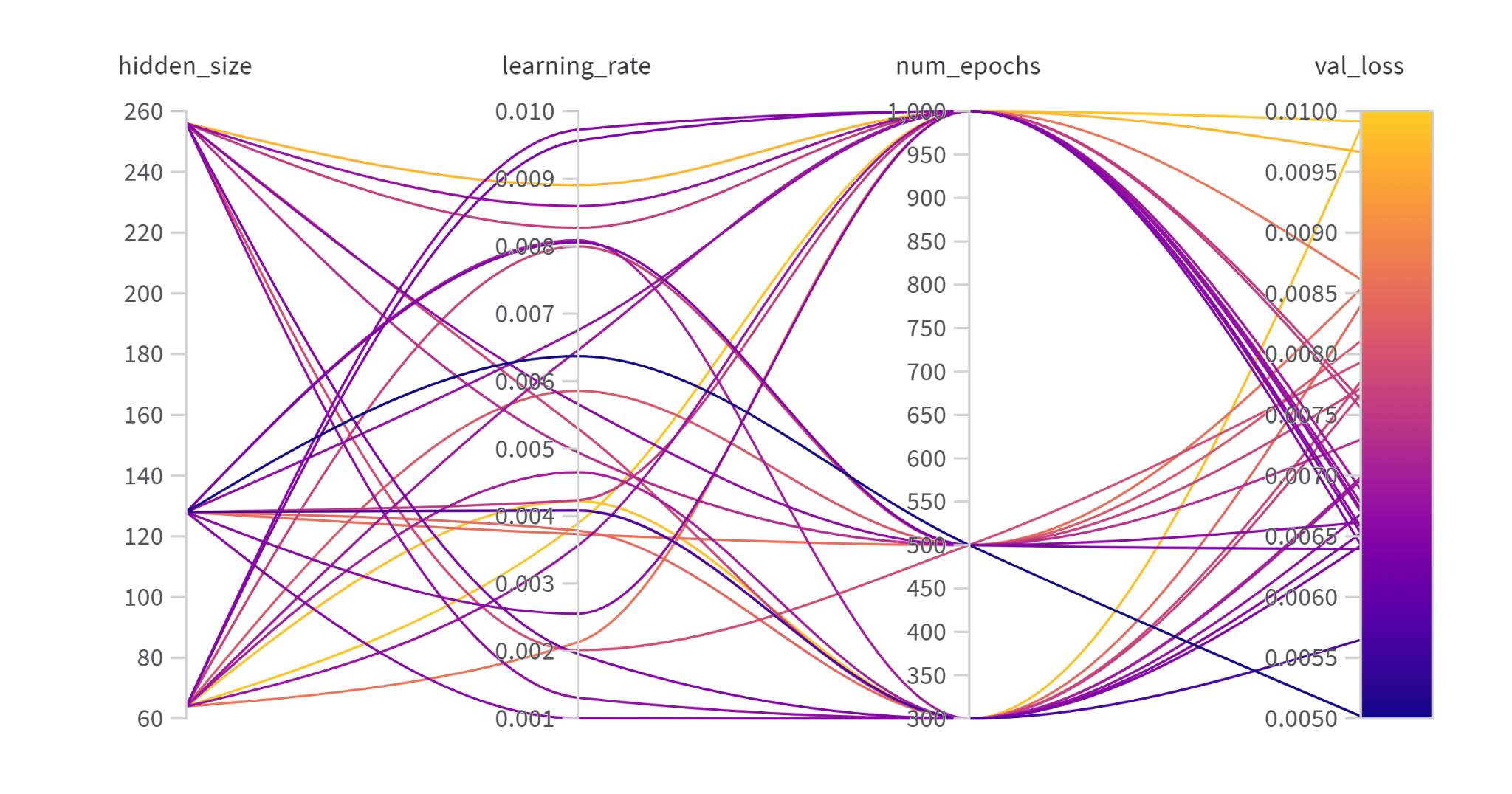 Hyperparameter Tuning