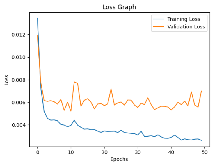 LSTM Model Loss Graph