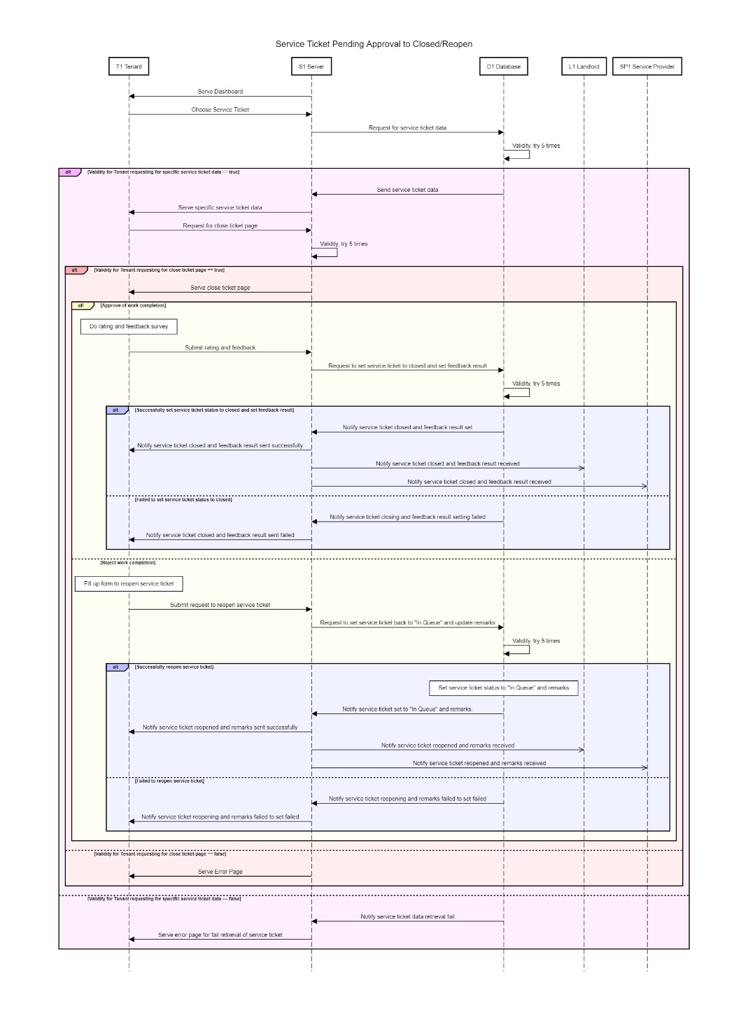 Sequence Diagram (Click Image for High Res PDF )