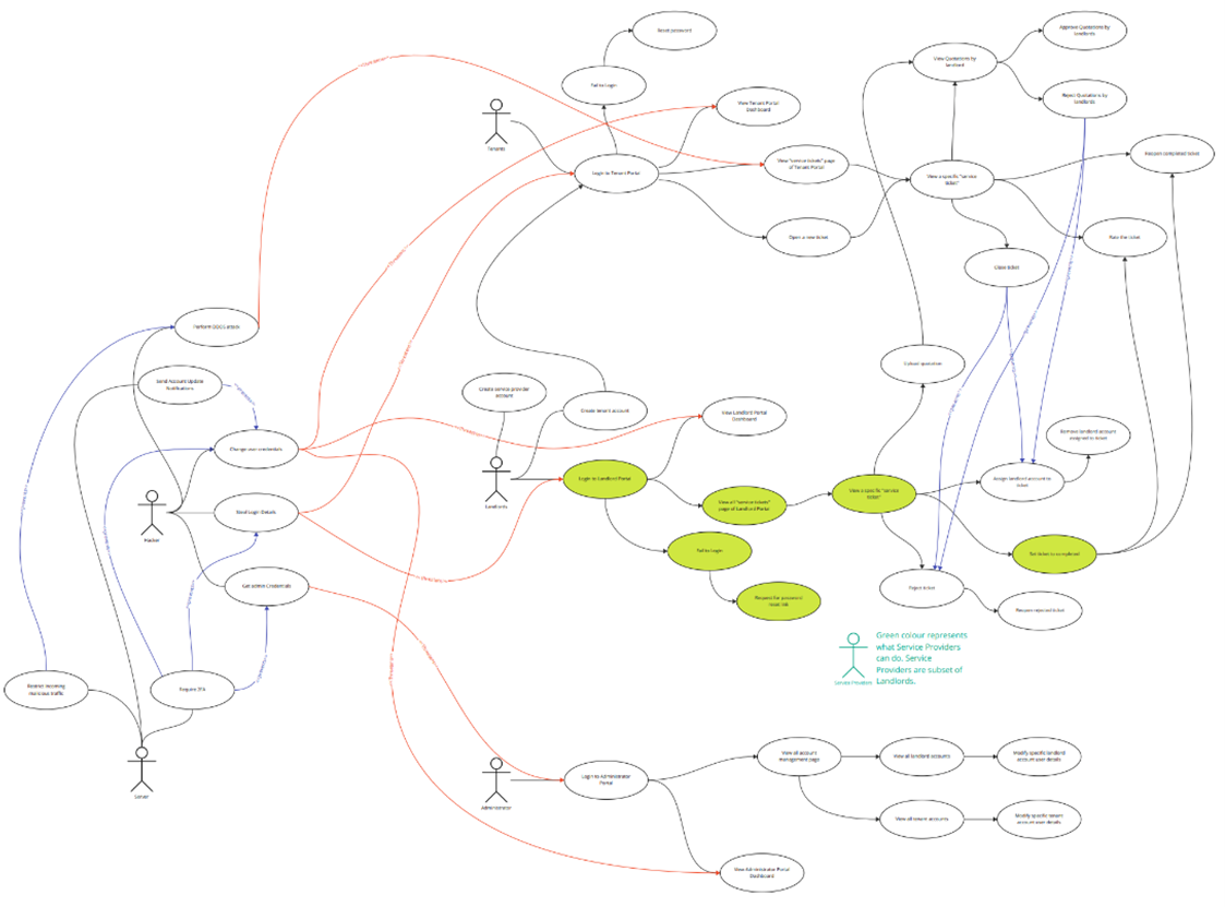 Use Case Diagram (Click Image for High Res PDF )
